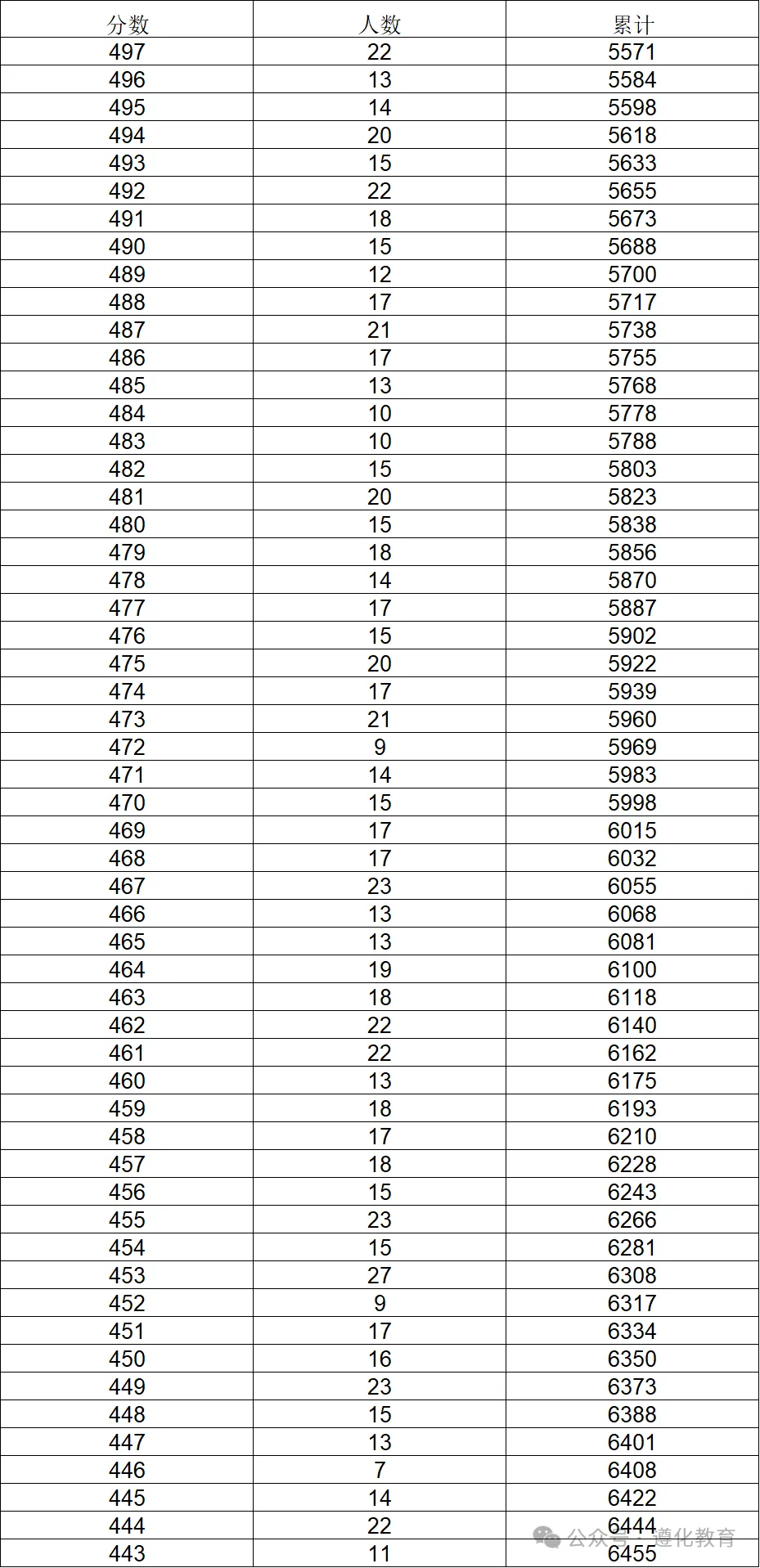 唐山遵化市2026年中考一分一档表-第6张图片-四季读书网