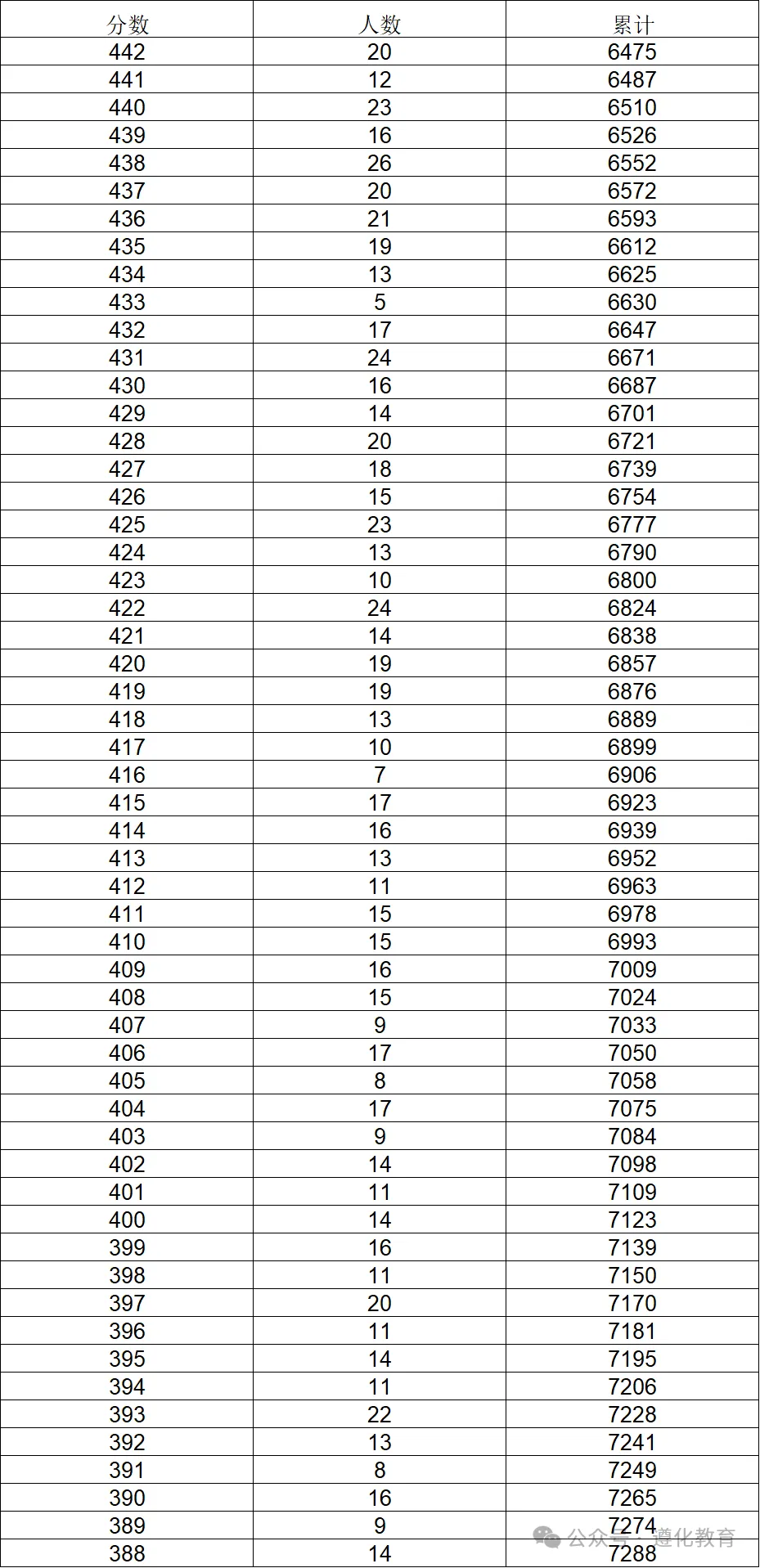 唐山遵化市2026年中考一分一档表-第7张图片-四季读书网