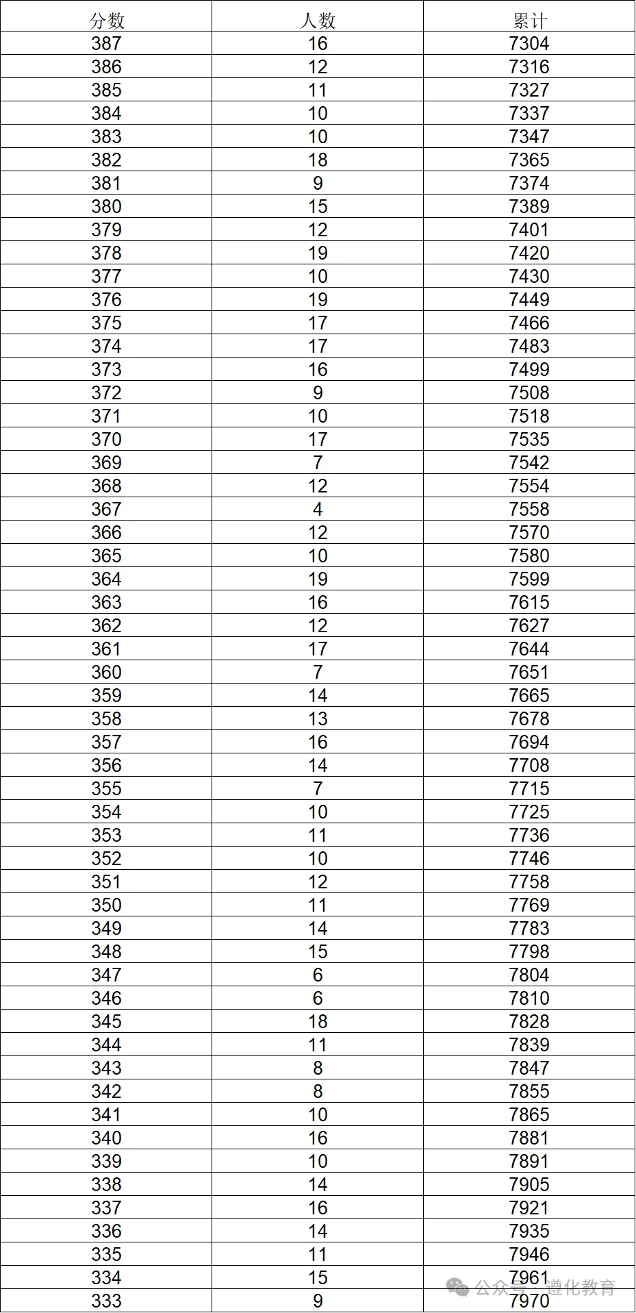 唐山遵化市2026年中考一分一档表-第8张图片-四季读书网