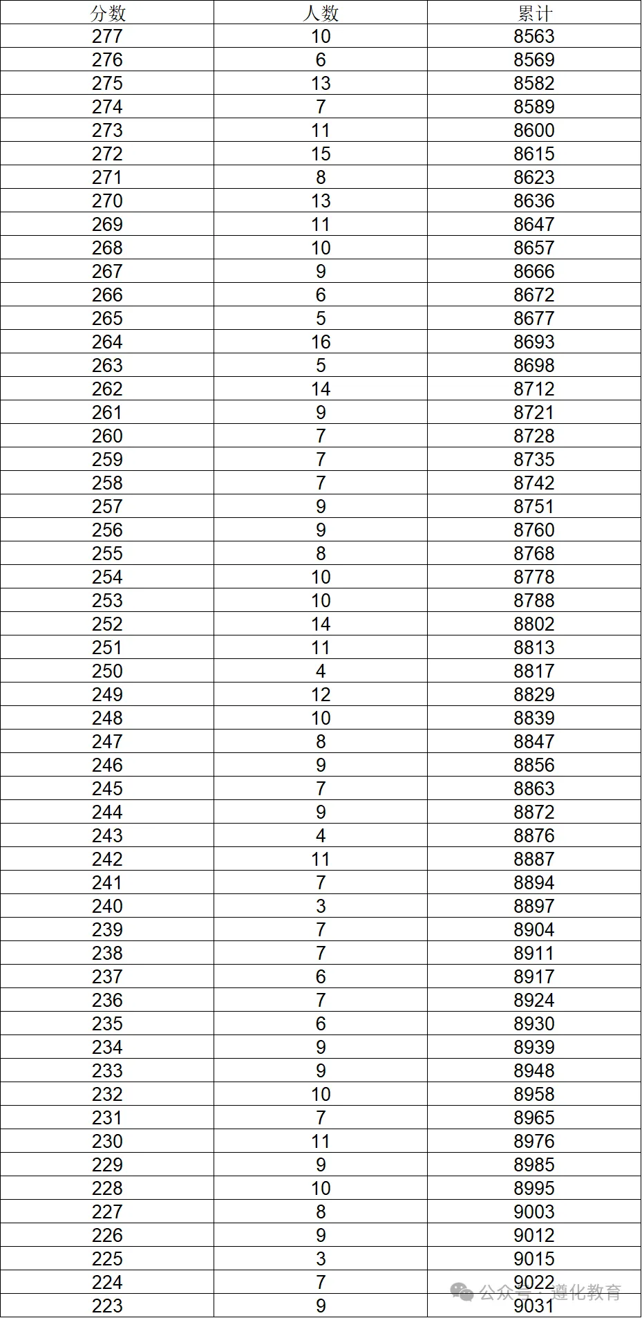 唐山遵化市2026年中考一分一档表-第10张图片-四季读书网
