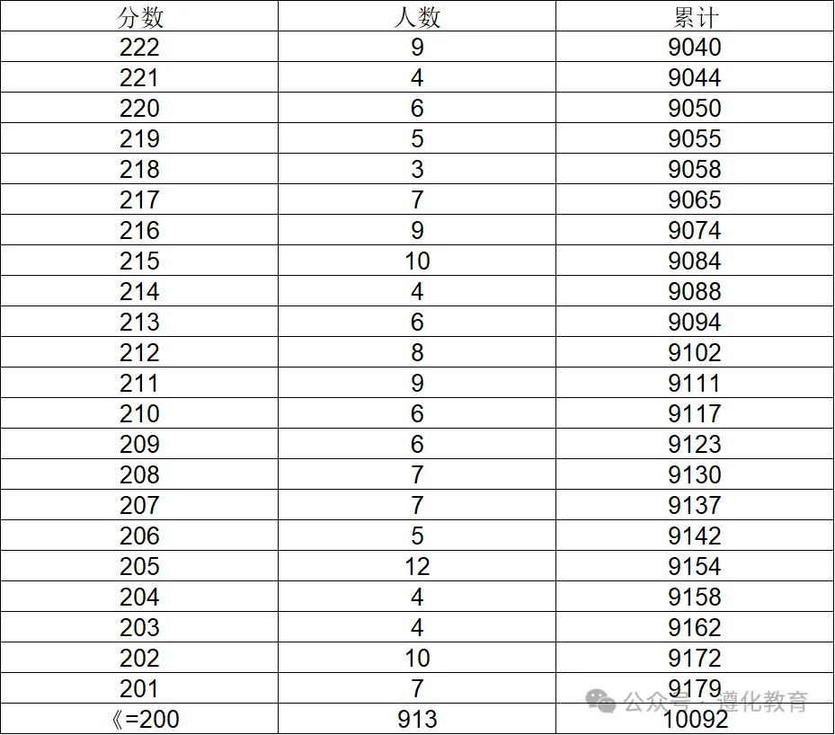 唐山遵化市2026年中考一分一档表-第11张图片-四季读书网