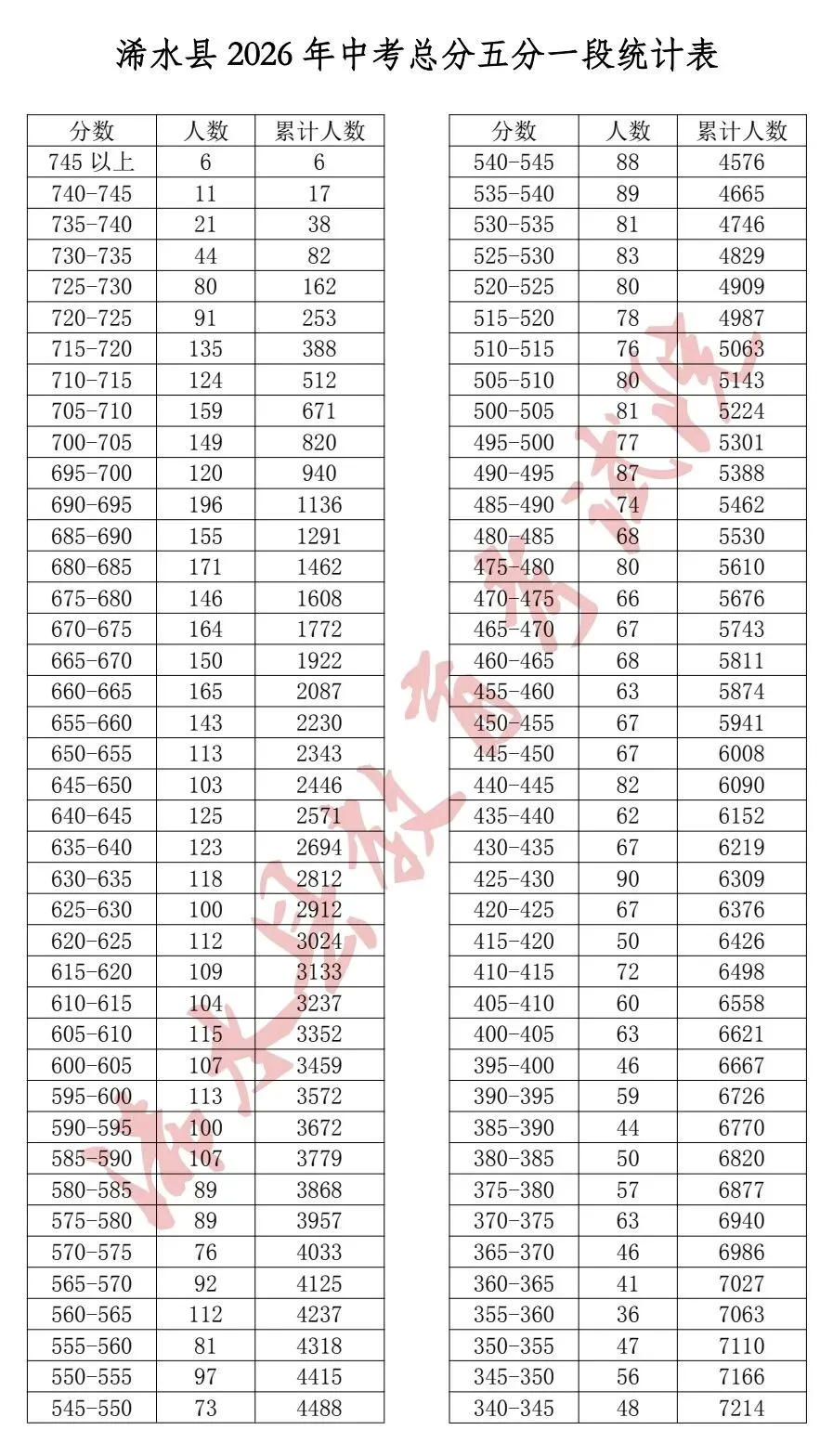 浠水县2026年中考总分五分一段情况发布-第2张图片-四季读书网