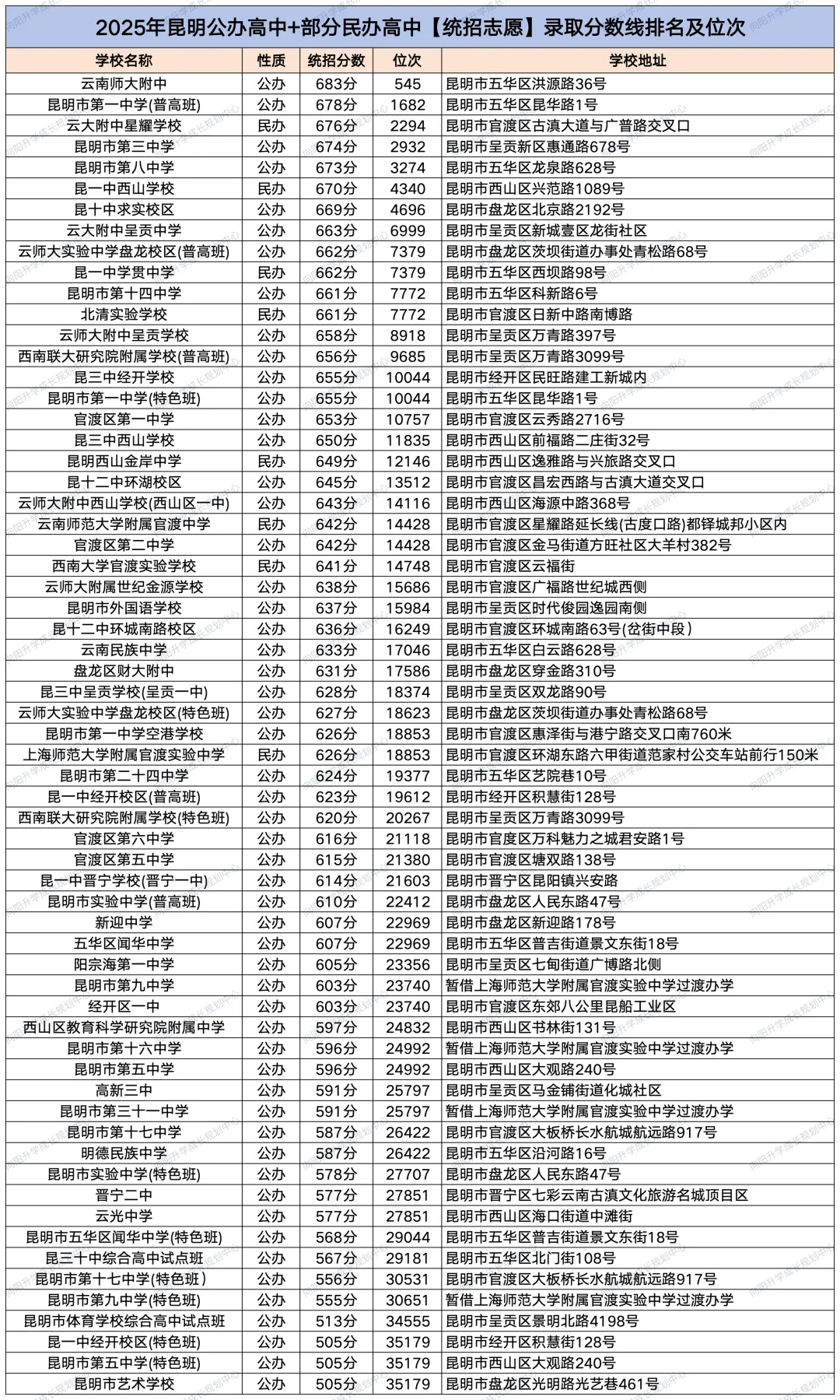 26昆明中考参考丨25年昆明高中统招录取分数位次-第3张图片-四季读书网