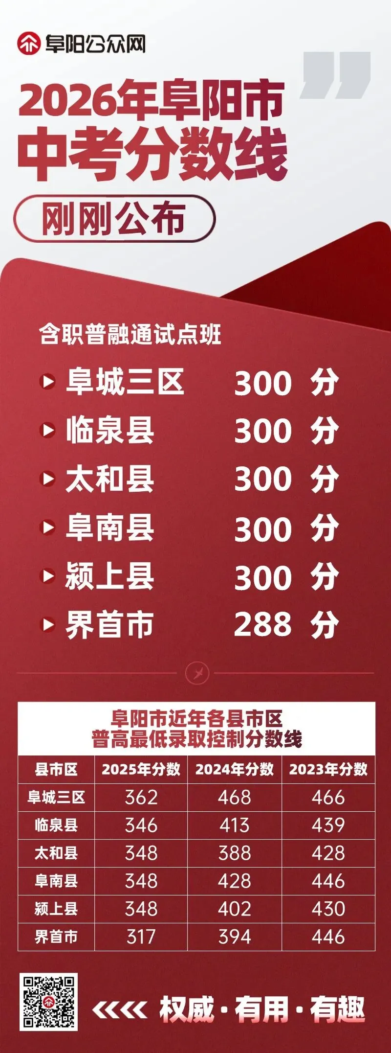 阜阳全市中考分数线公布!-第1张图片-四季读书网