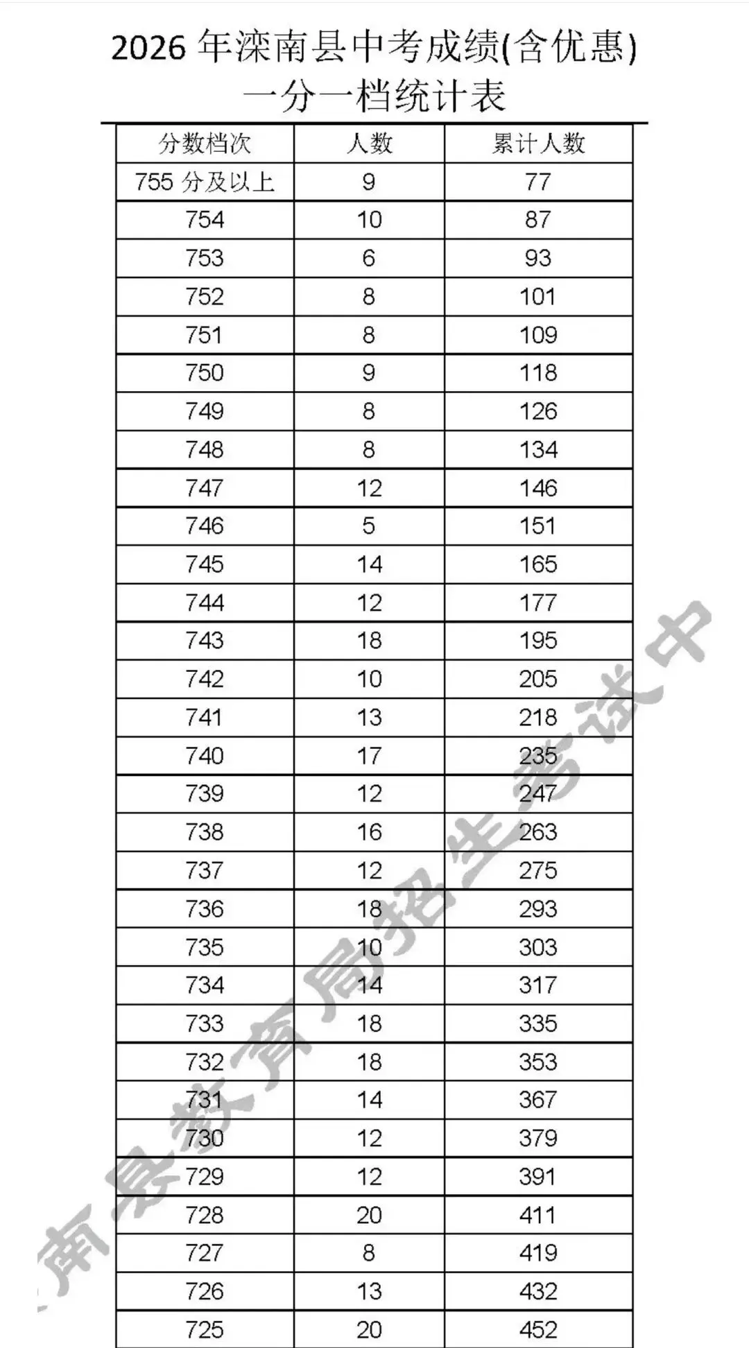 2026年中考滦南一分一档表-第1张图片-四季读书网