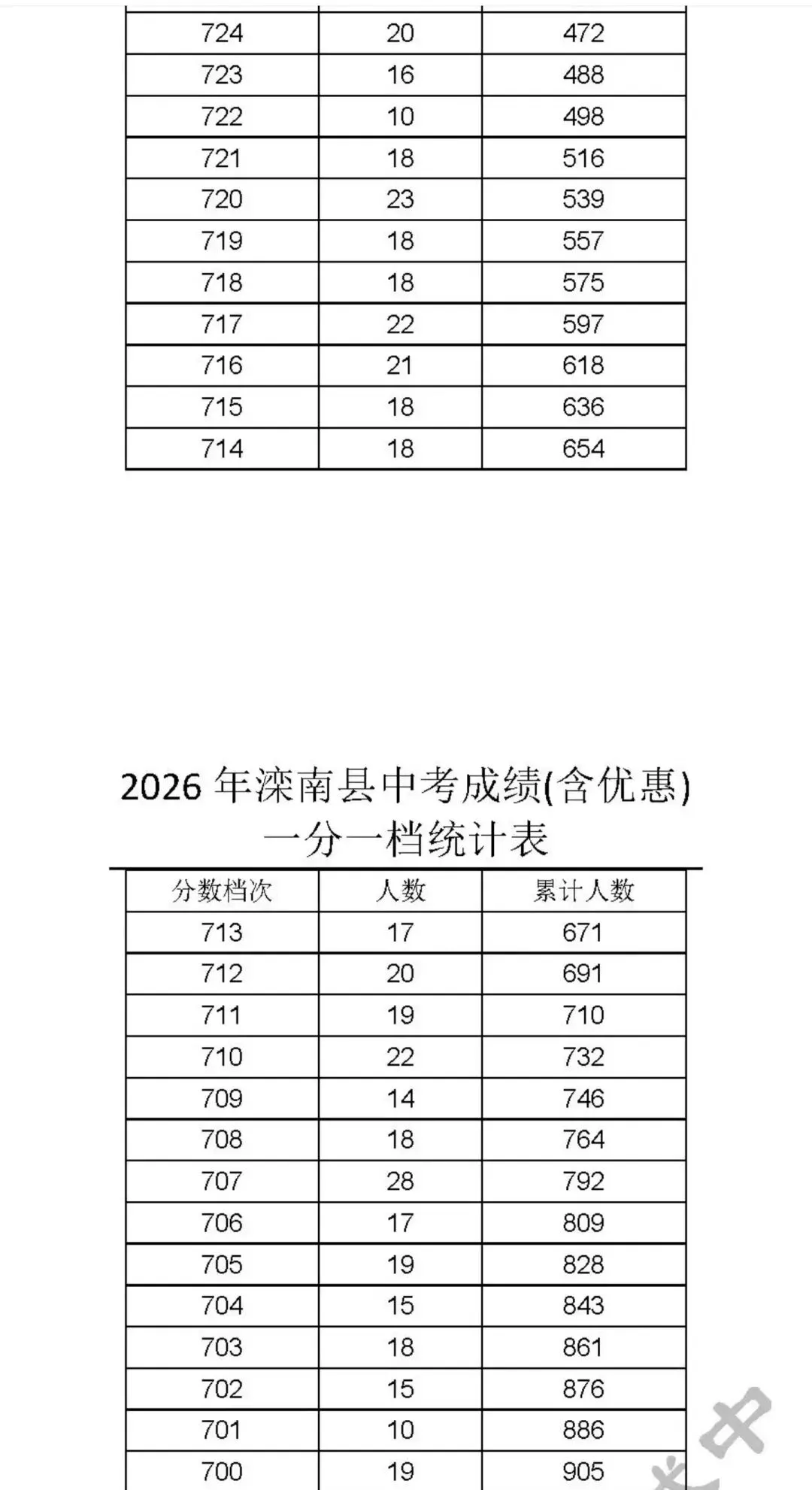 2026年中考滦南一分一档表-第2张图片-四季读书网