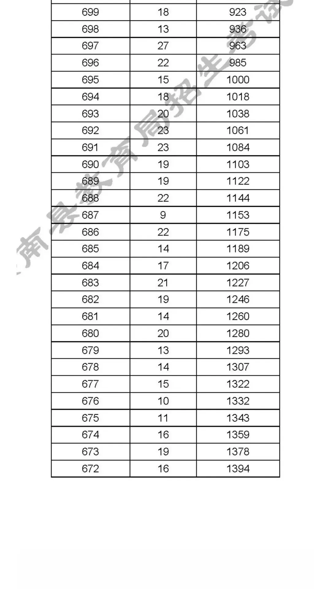 2026年中考滦南一分一档表-第3张图片-四季读书网