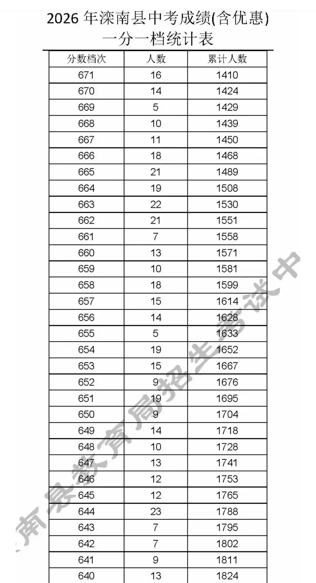 2026年中考滦南一分一档表-第4张图片-四季读书网