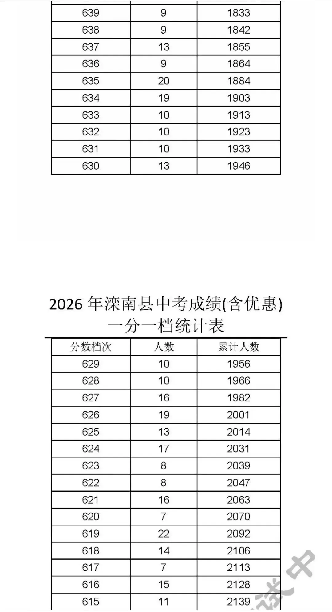 2026年中考滦南一分一档表-第5张图片-四季读书网