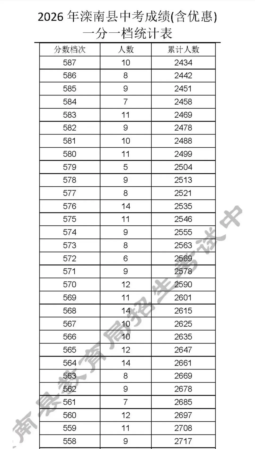 2026年中考滦南一分一档表-第7张图片-四季读书网