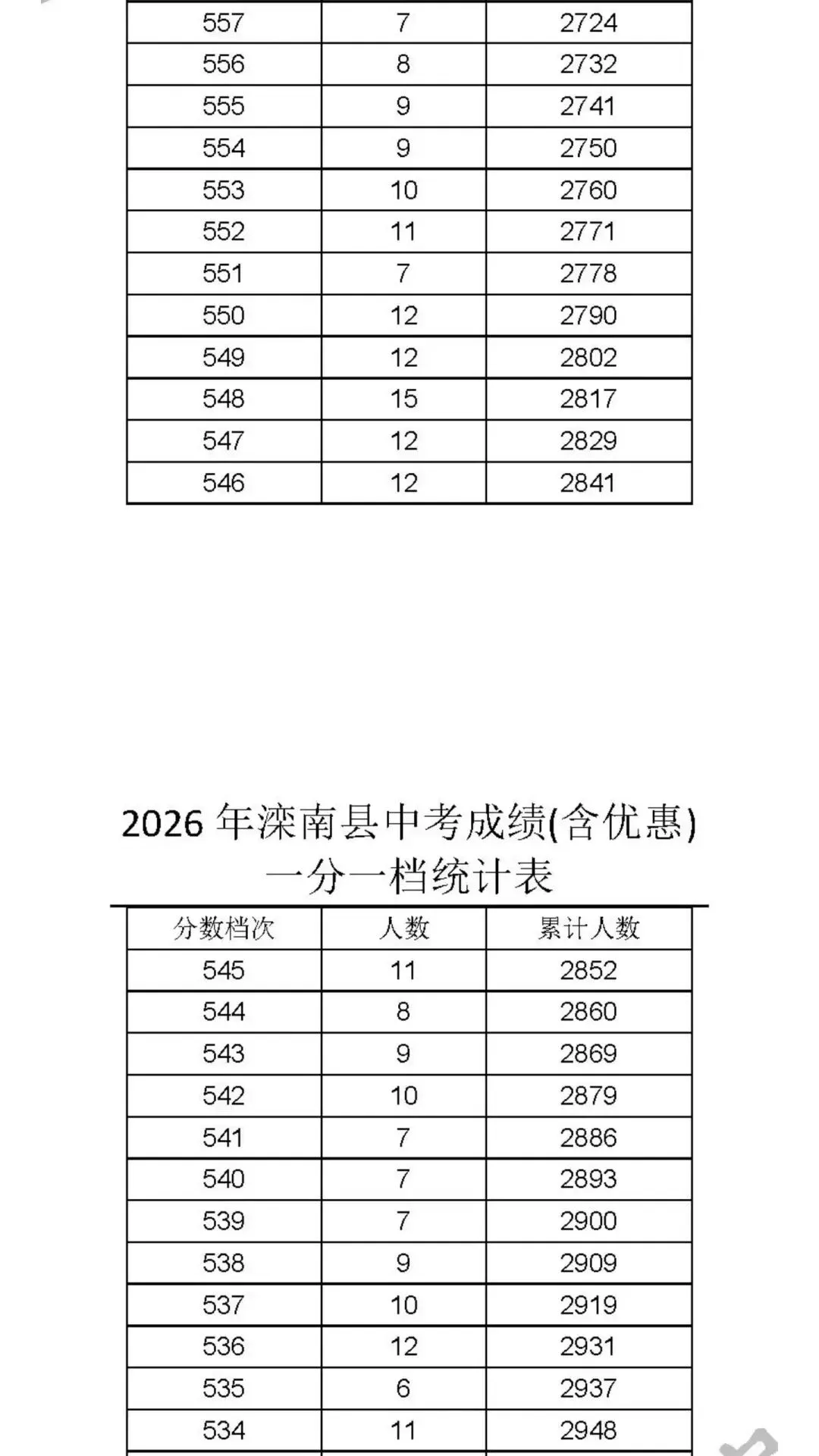 2026年中考滦南一分一档表-第8张图片-四季读书网