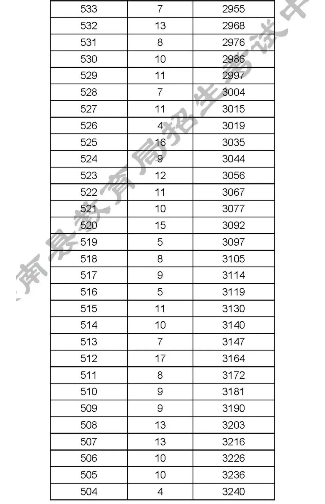 2026年中考滦南一分一档表-第9张图片-四季读书网