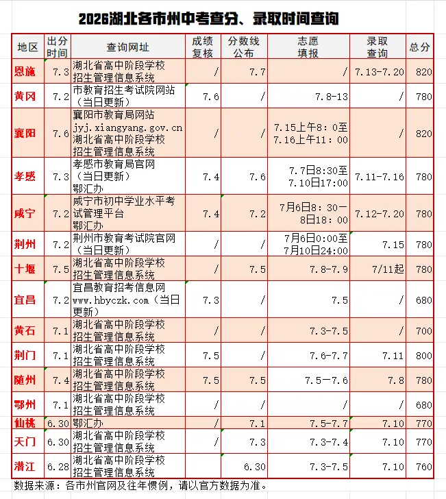 2026湖北中考(汉外)查分通道7.5(襄阳今晚8点左右出分)-第3张图片-四季读书网 2026湖北中考(汉外)查分通道7.5(襄阳今晚8点左右出分)-第3张图片-四季读书网
