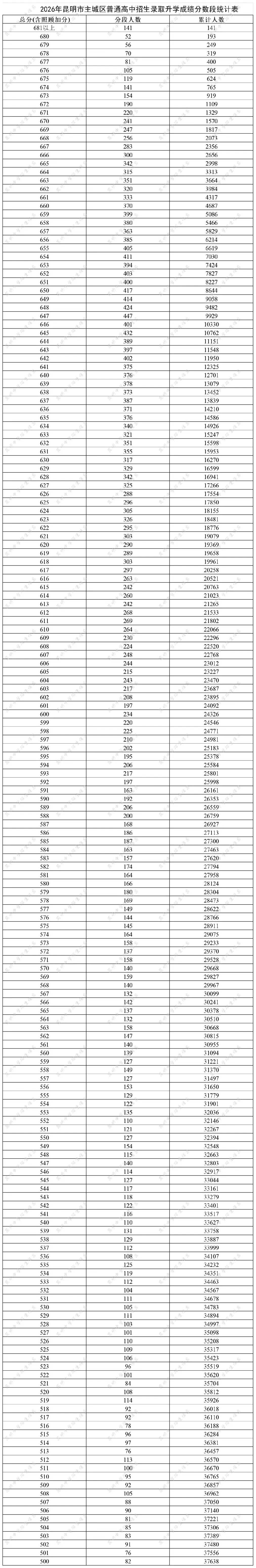 2026昆明中考一分一段表-第1张图片-四季读书网