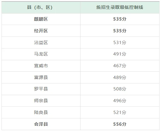 【速查】2026曲靖中考录取控制线公布!各县区分数线一览-第9张图片-四季读书网 【速查】2026曲靖中考录取控制线公布!各县区分数线一览-第9张图片-四季读书网