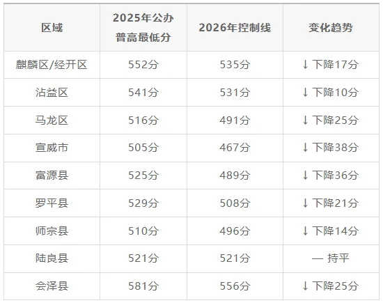 【速查】2026曲靖中考录取控制线公布!各县区分数线一览-第11张图片-四季读书网 【速查】2026曲靖中考录取控制线公布!各县区分数线一览-第11张图片-四季读书网