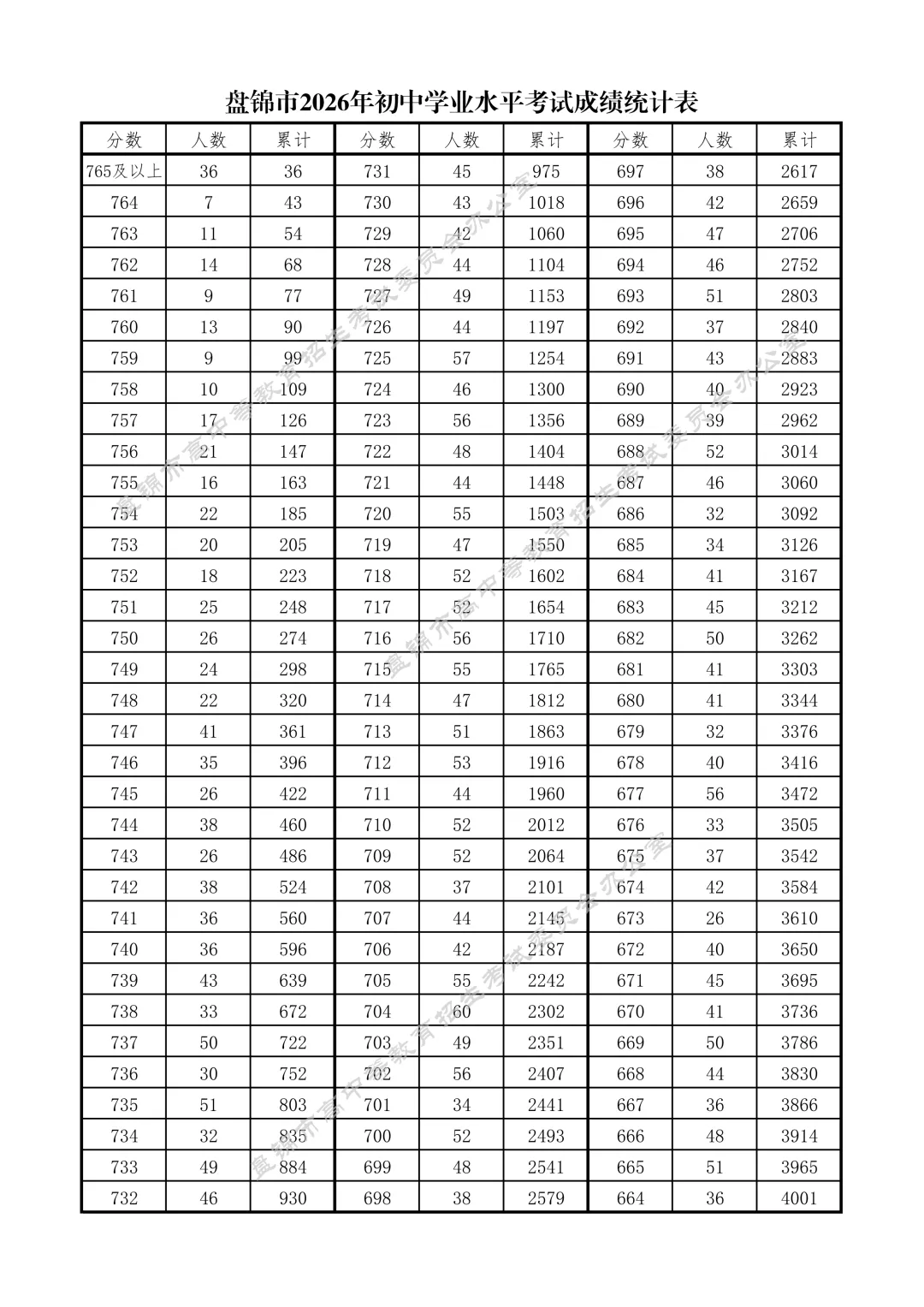 辽宁省盘锦市2026中考一分一段表出炉!-第1张图片-四季读书网