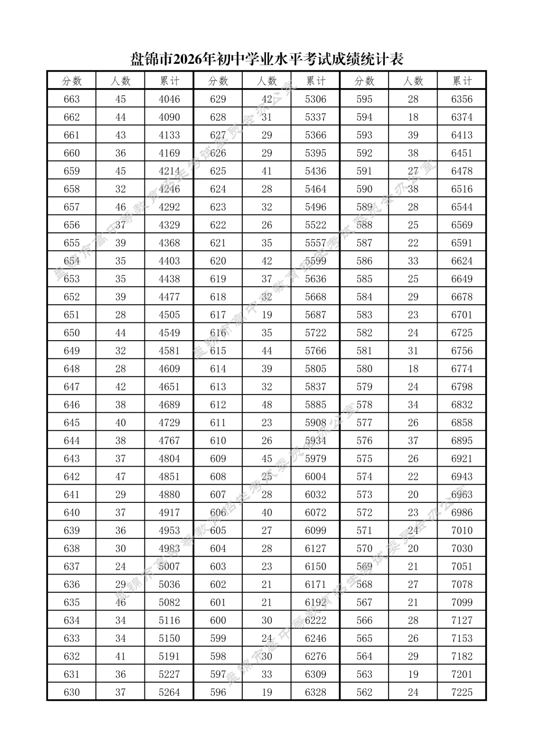 辽宁省盘锦市2026中考一分一段表出炉!-第2张图片-四季读书网