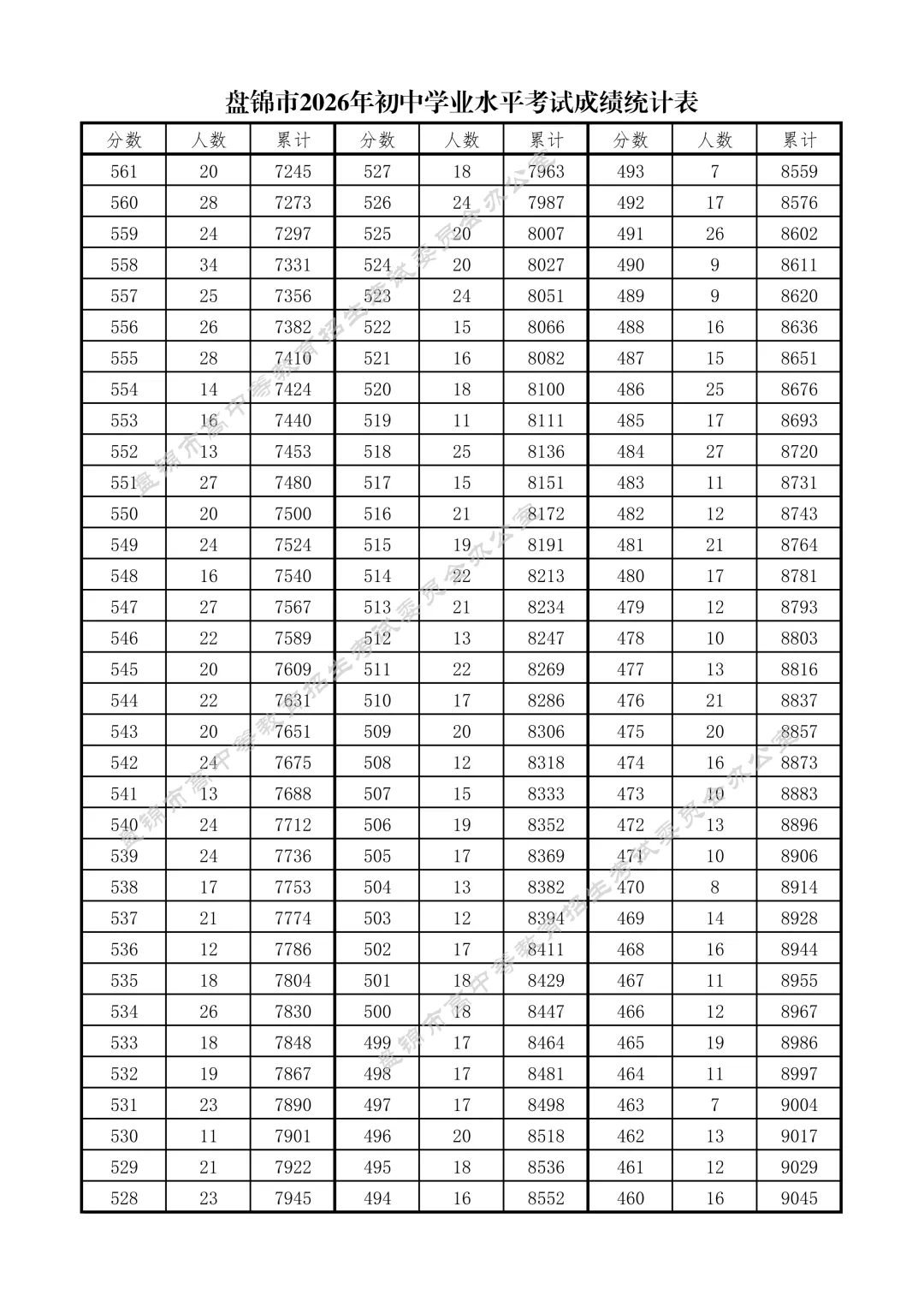 辽宁省盘锦市2026中考一分一段表出炉!-第3张图片-四季读书网