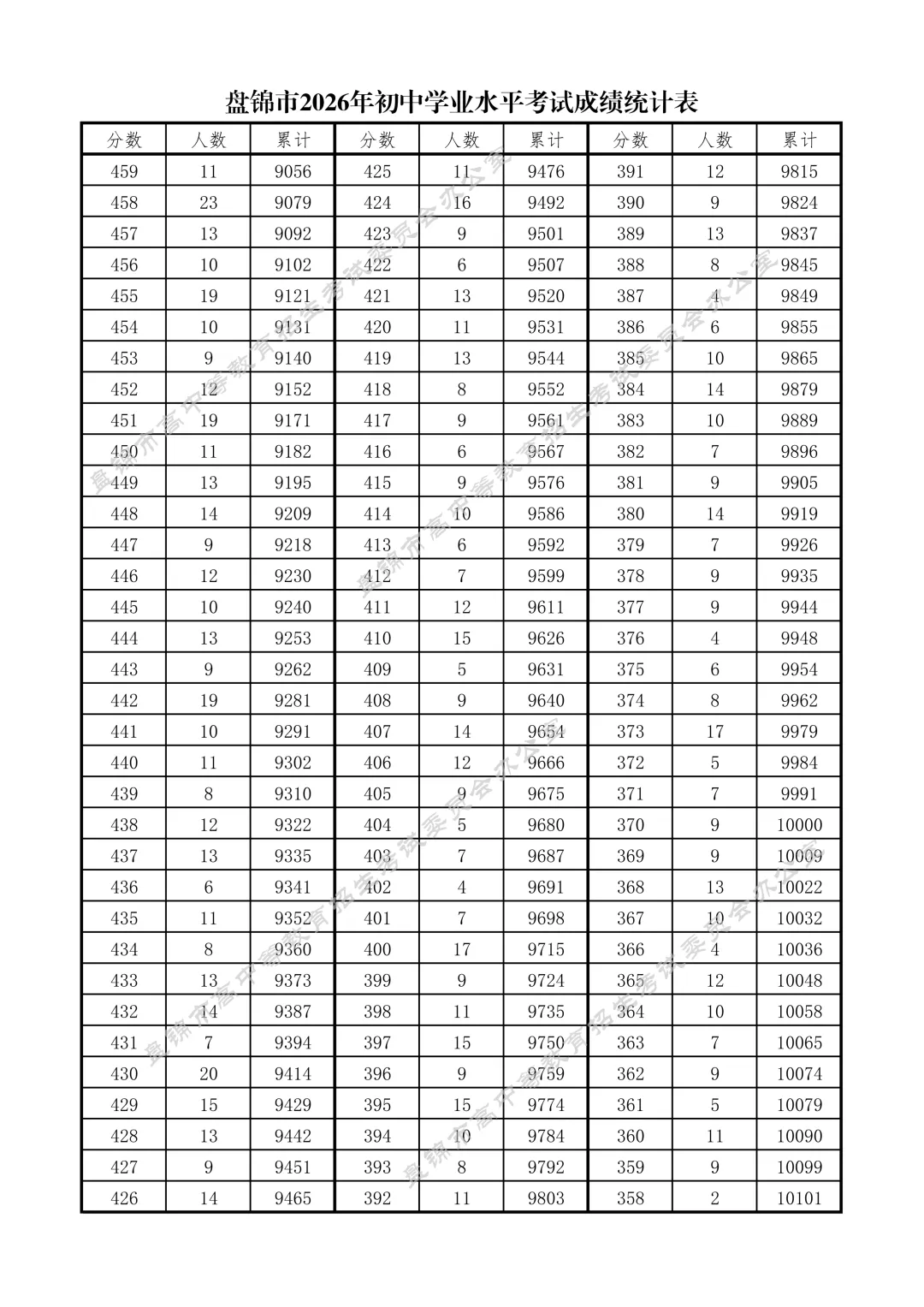 辽宁省盘锦市2026中考一分一段表出炉!-第4张图片-四季读书网