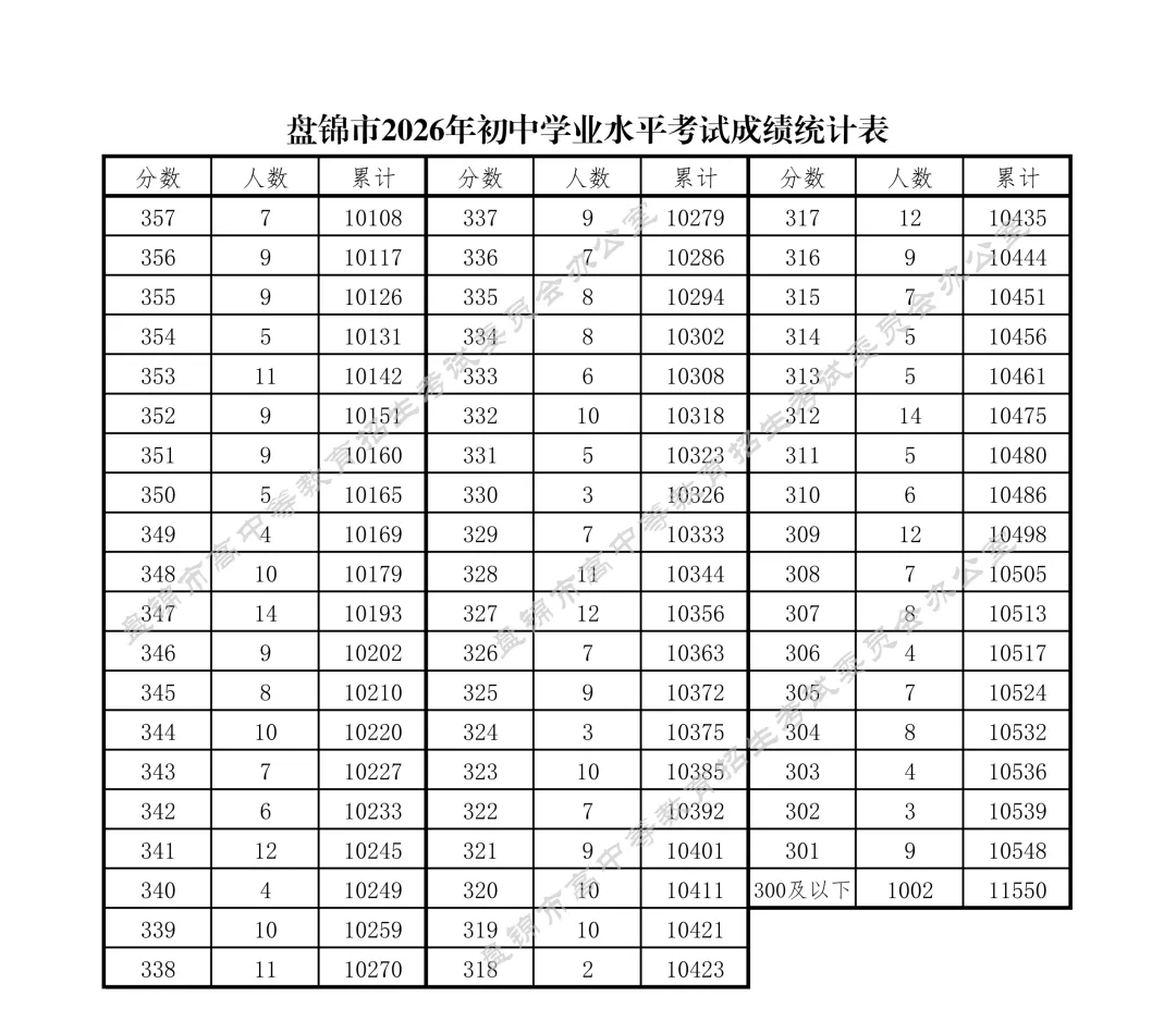 辽宁省盘锦市2026中考一分一段表出炉!-第5张图片-四季读书网