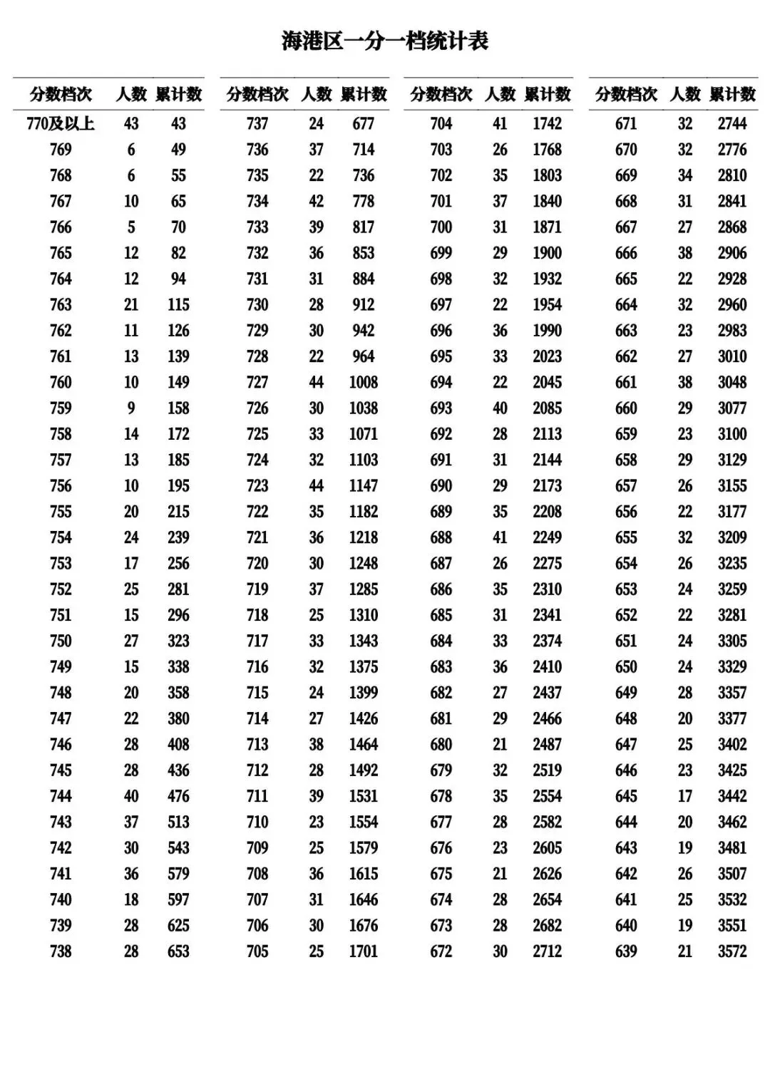 河北11市中考成绩一分一档公布-第2张图片-四季读书网