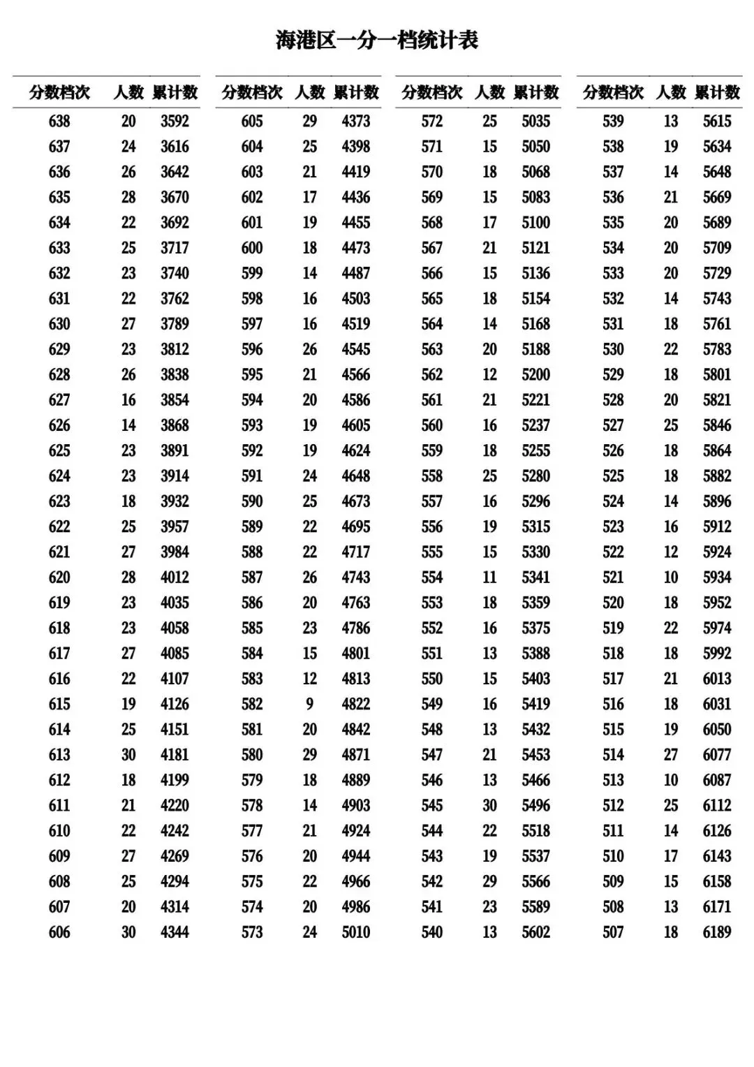 河北11市中考成绩一分一档公布-第3张图片-四季读书网