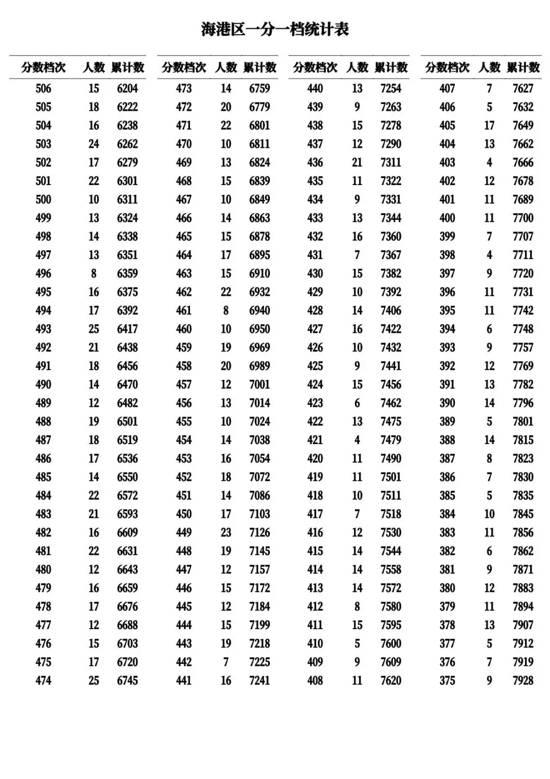 河北11市中考成绩一分一档公布-第4张图片-四季读书网