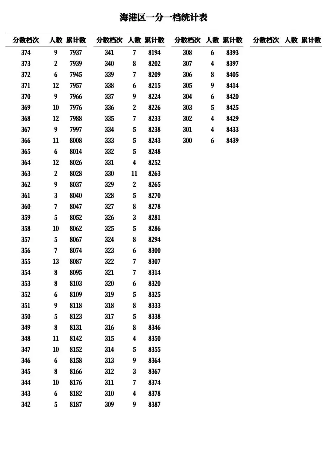 河北11市中考成绩一分一档公布-第5张图片-四季读书网