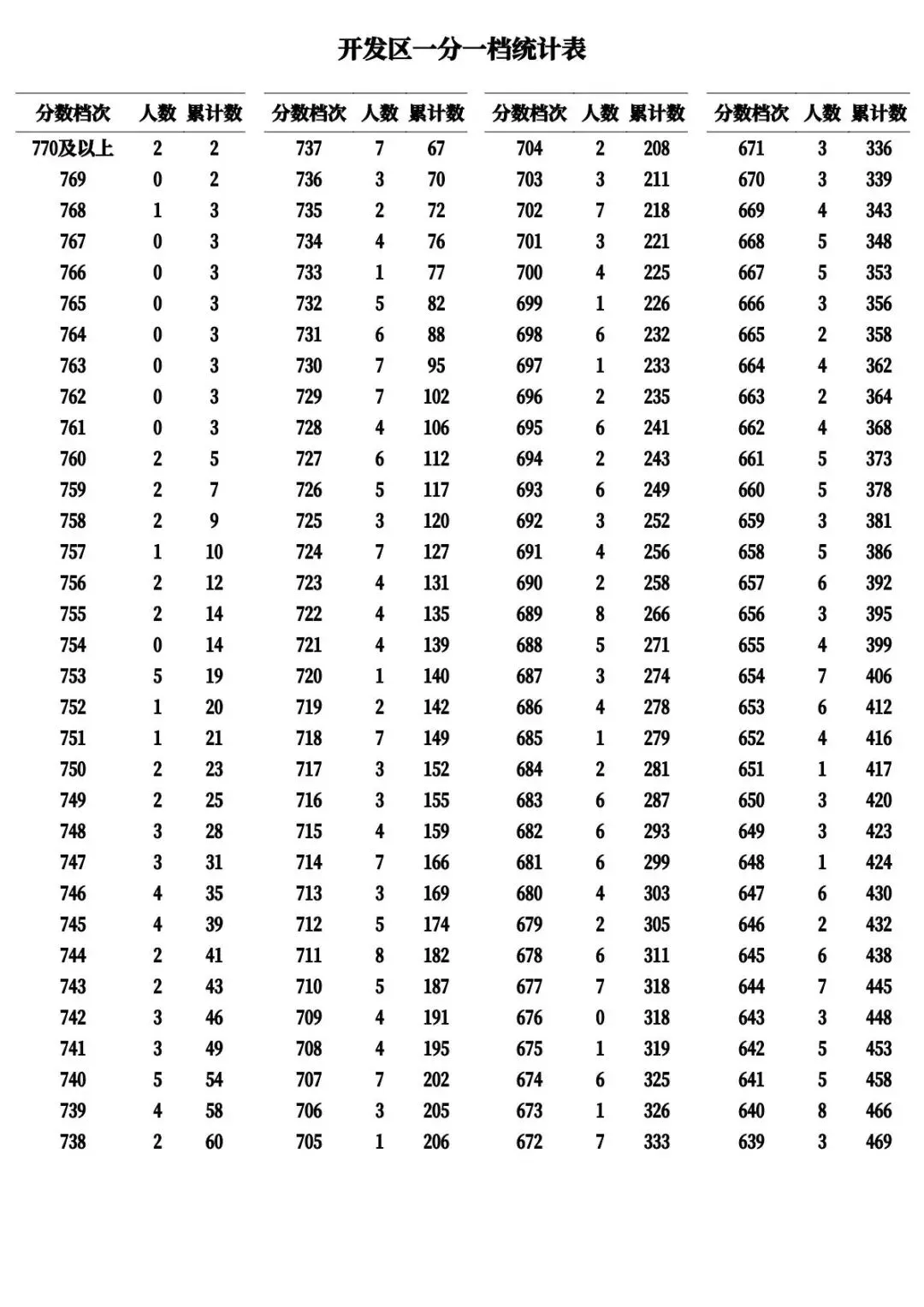 河北11市中考成绩一分一档公布-第6张图片-四季读书网