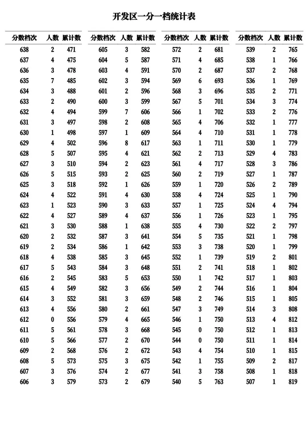 河北11市中考成绩一分一档公布-第7张图片-四季读书网