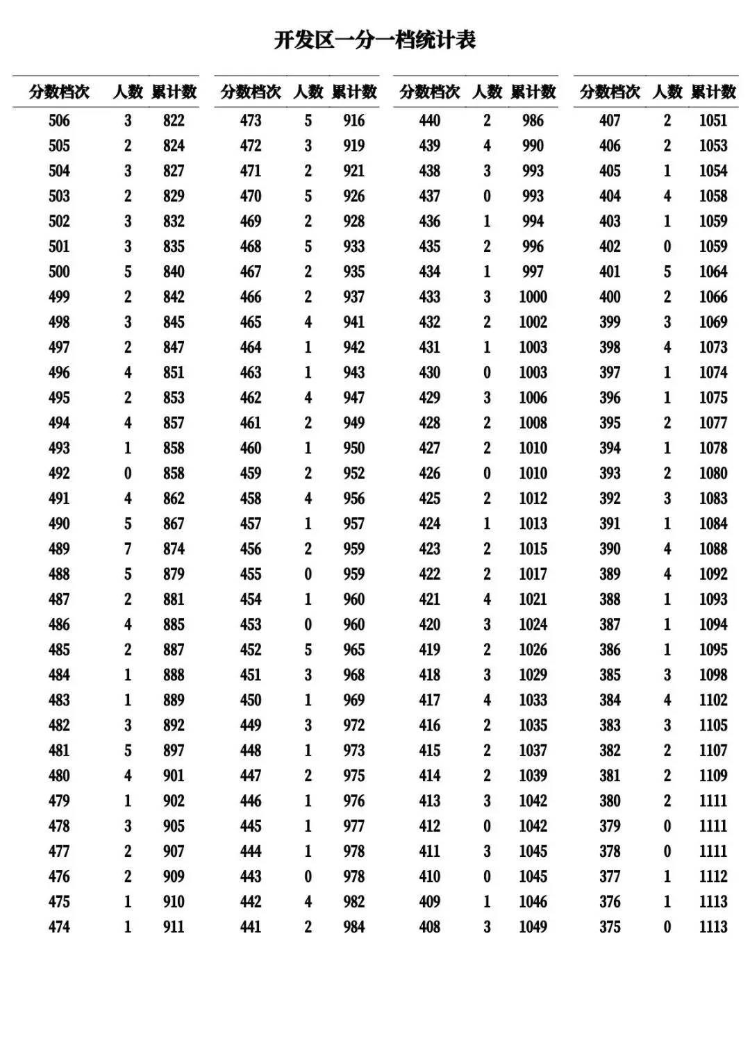 河北11市中考成绩一分一档公布-第8张图片-四季读书网