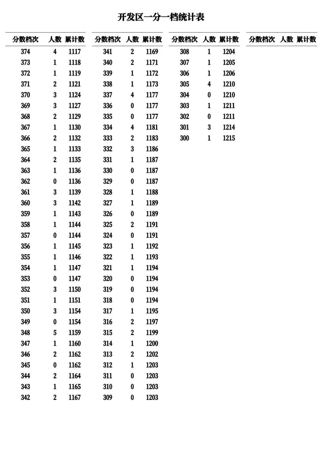 河北11市中考成绩一分一档公布-第9张图片-四季读书网