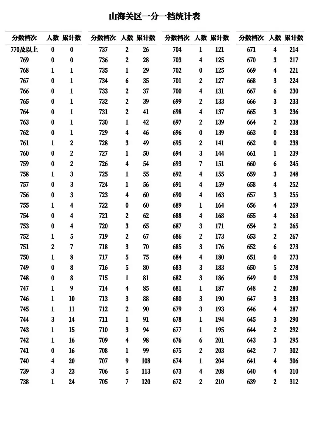 河北11市中考成绩一分一档公布-第10张图片-四季读书网