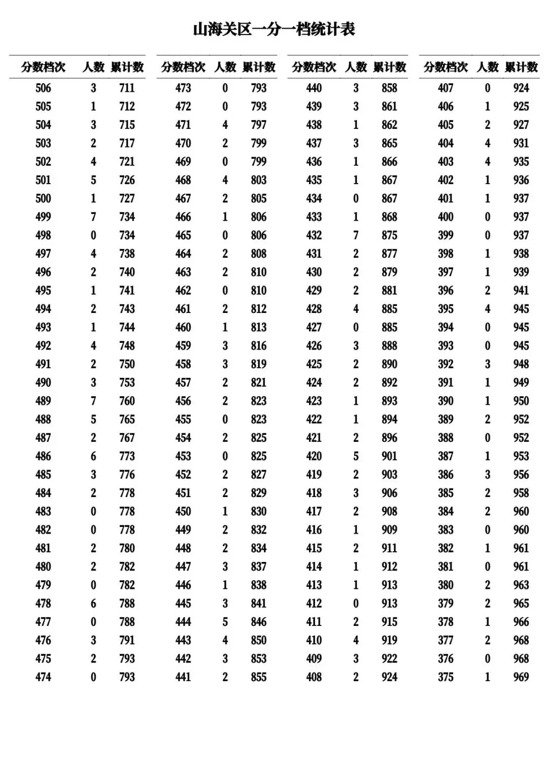 河北11市中考成绩一分一档公布-第12张图片-四季读书网