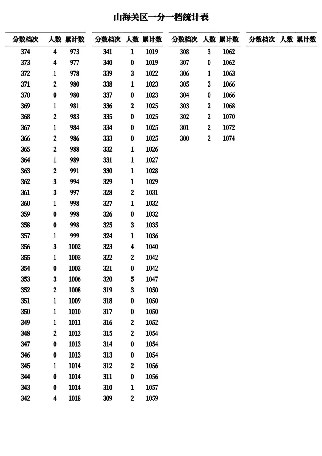 河北11市中考成绩一分一档公布-第13张图片-四季读书网