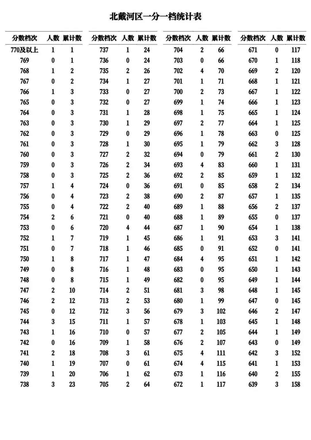河北11市中考成绩一分一档公布-第14张图片-四季读书网