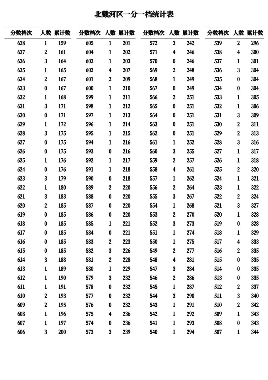 河北11市中考成绩一分一档公布-第15张图片-四季读书网