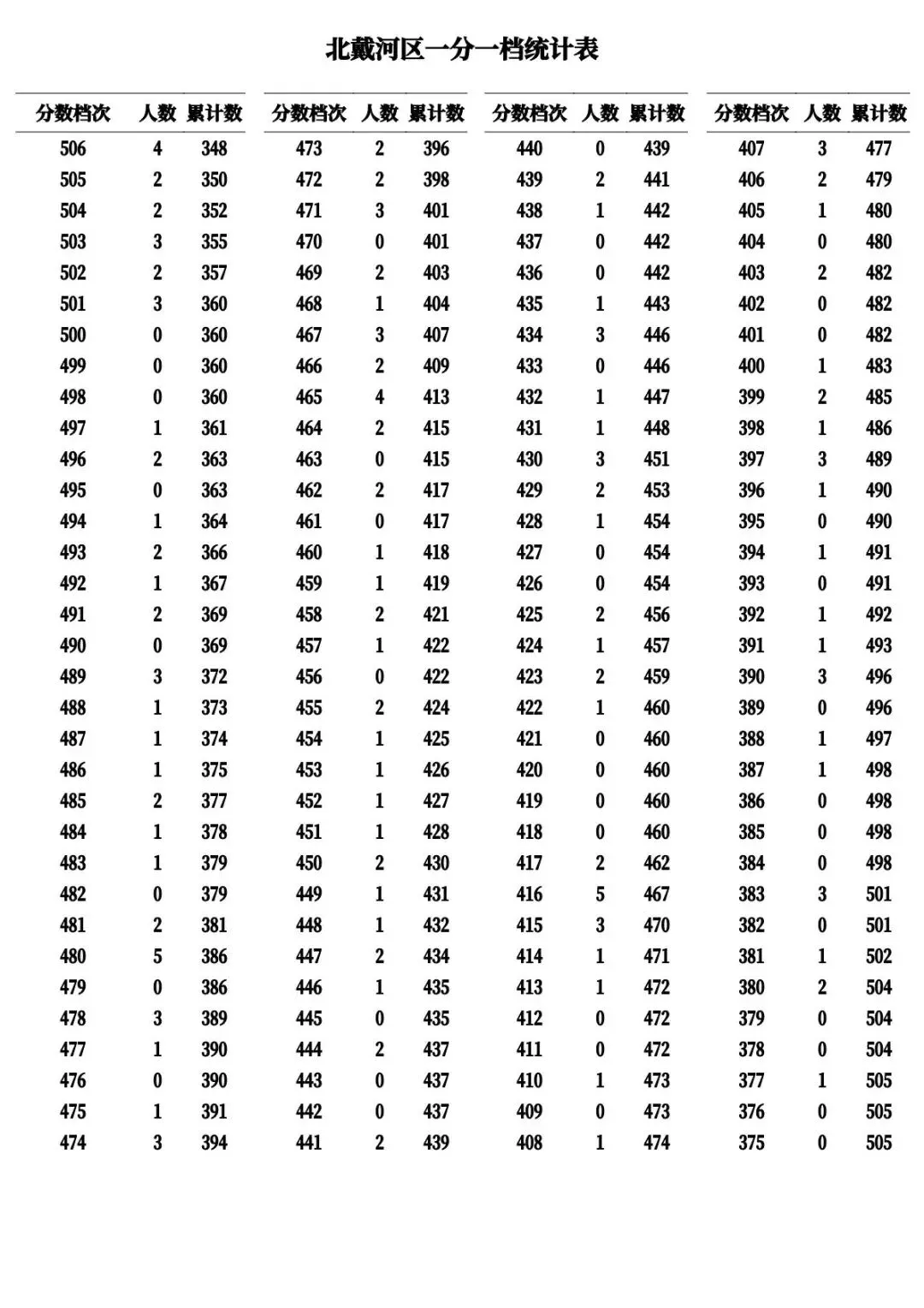 河北11市中考成绩一分一档公布-第16张图片-四季读书网