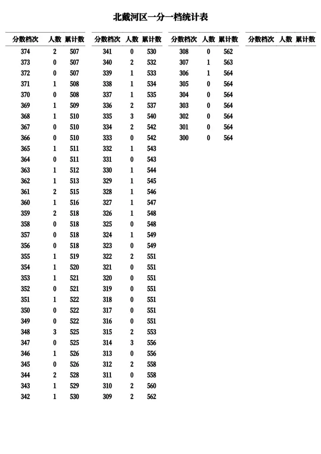 河北11市中考成绩一分一档公布-第17张图片-四季读书网