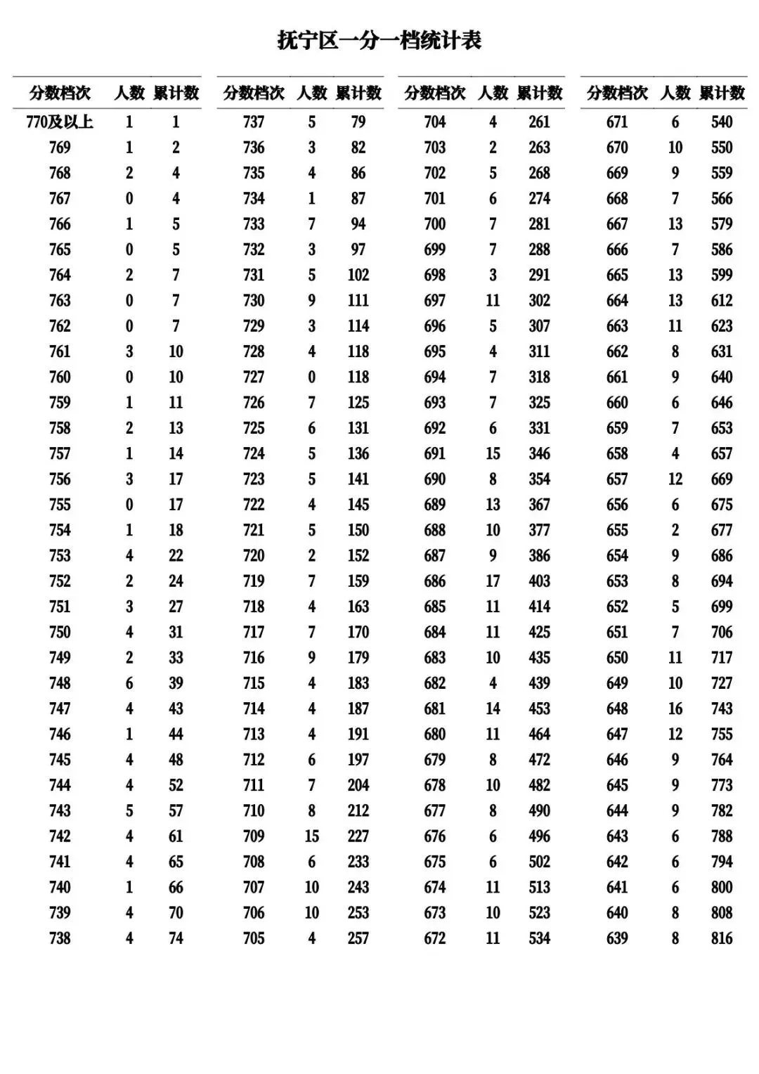 河北11市中考成绩一分一档公布-第18张图片-四季读书网