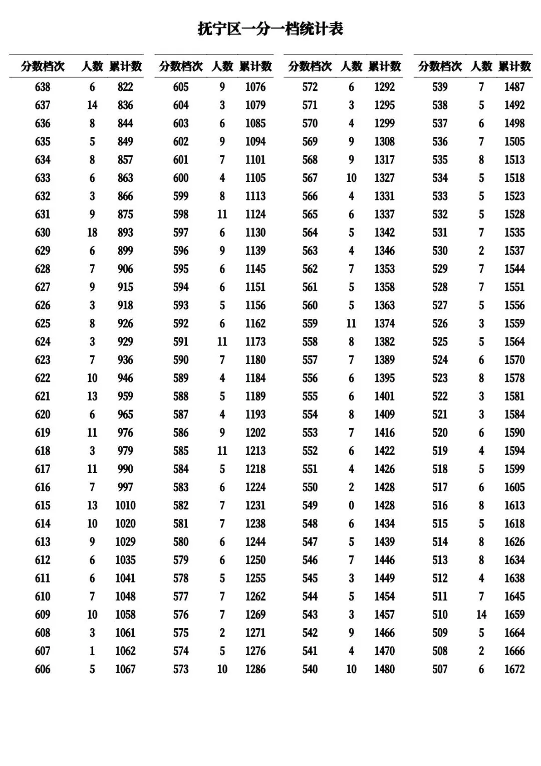 河北11市中考成绩一分一档公布-第19张图片-四季读书网
