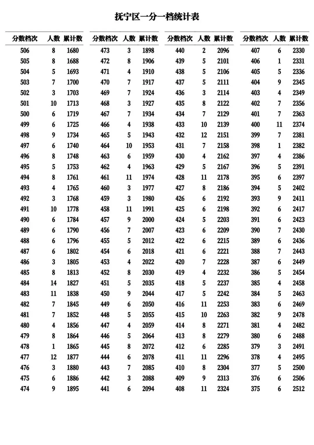 河北11市中考成绩一分一档公布-第20张图片-四季读书网
