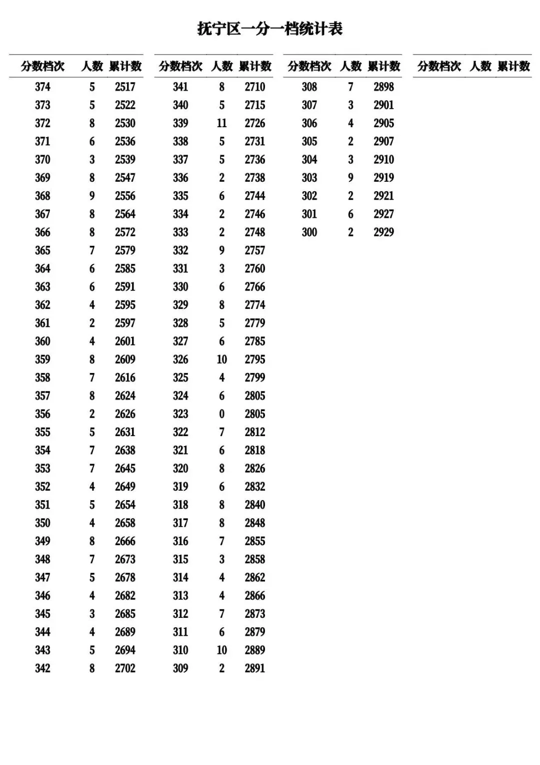 河北11市中考成绩一分一档公布-第21张图片-四季读书网