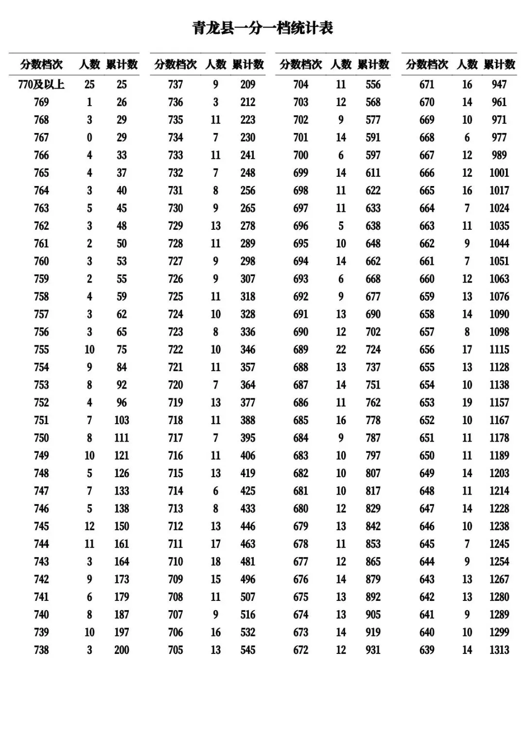 河北11市中考成绩一分一档公布-第22张图片-四季读书网
