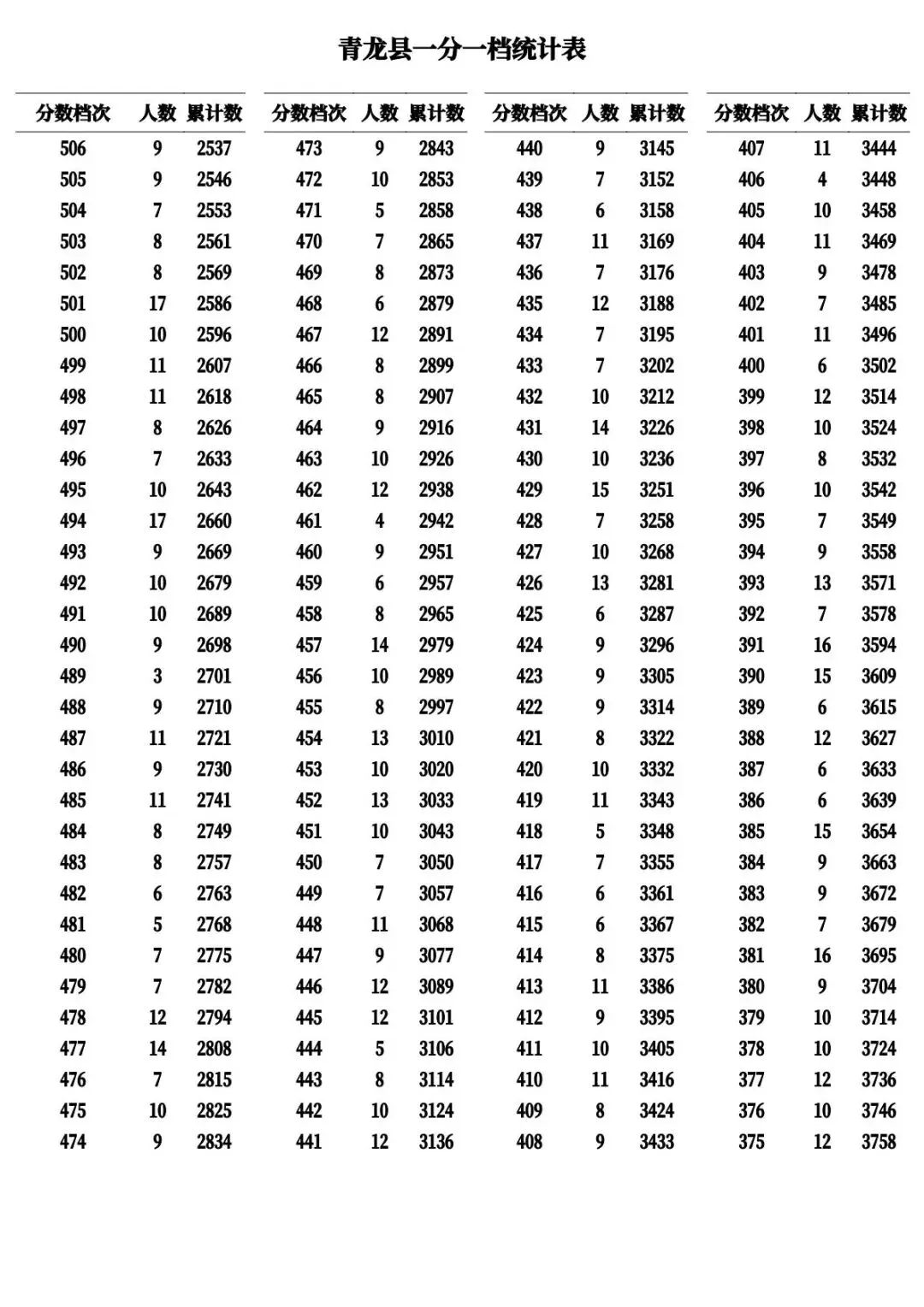 河北11市中考成绩一分一档公布-第24张图片-四季读书网