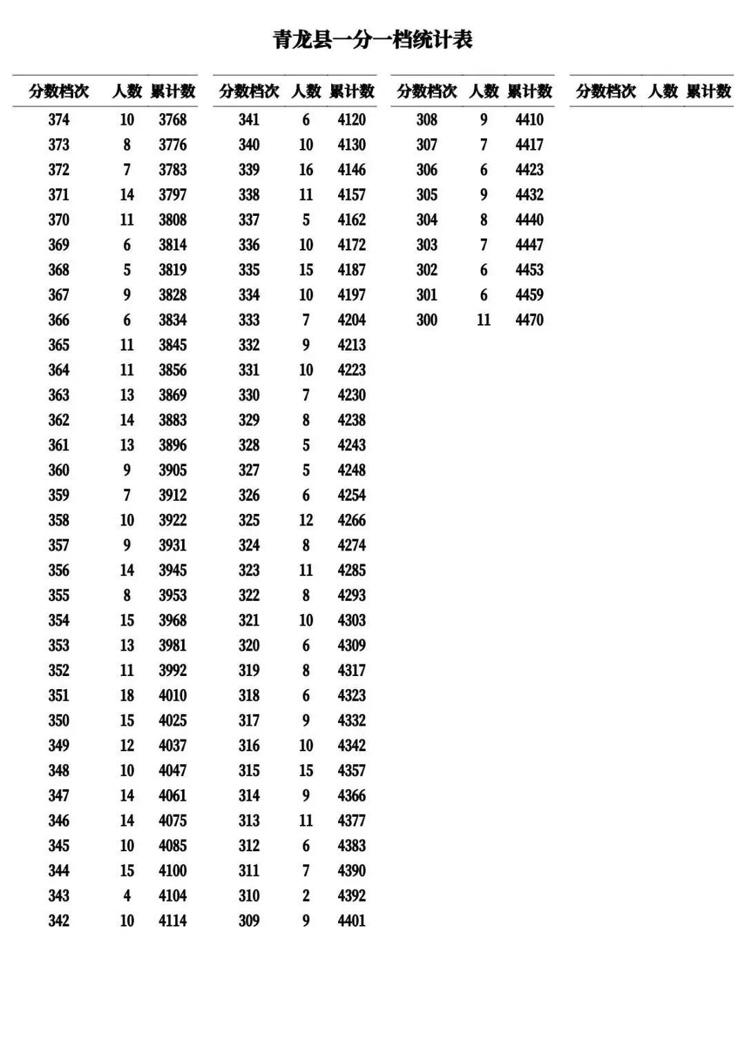 河北11市中考成绩一分一档公布-第25张图片-四季读书网