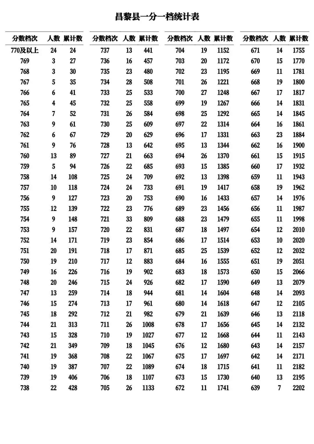 河北11市中考成绩一分一档公布-第26张图片-四季读书网