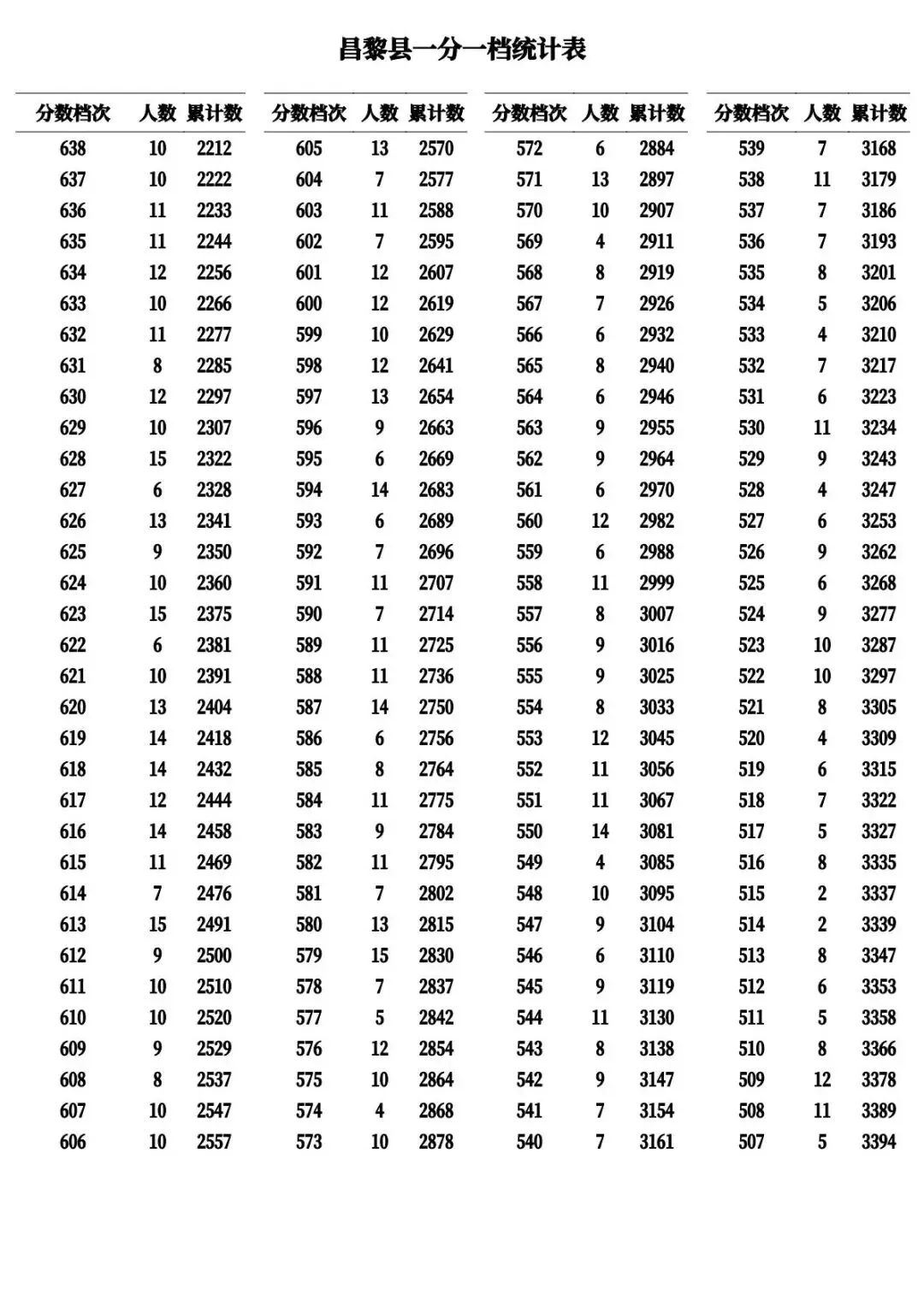 河北11市中考成绩一分一档公布-第27张图片-四季读书网