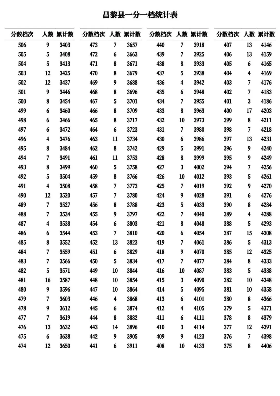 河北11市中考成绩一分一档公布-第28张图片-四季读书网